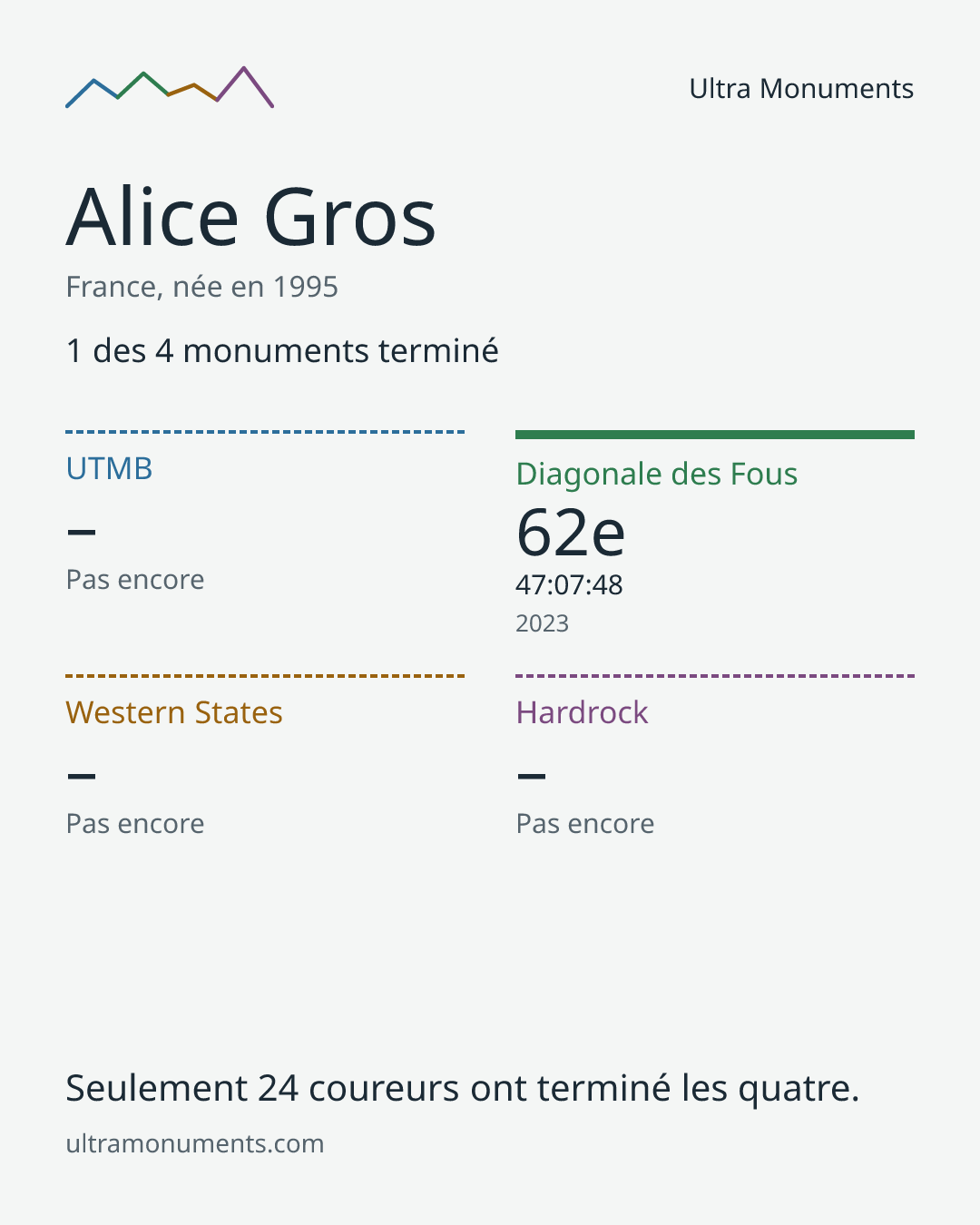 Carte des résultats de Alice Gros