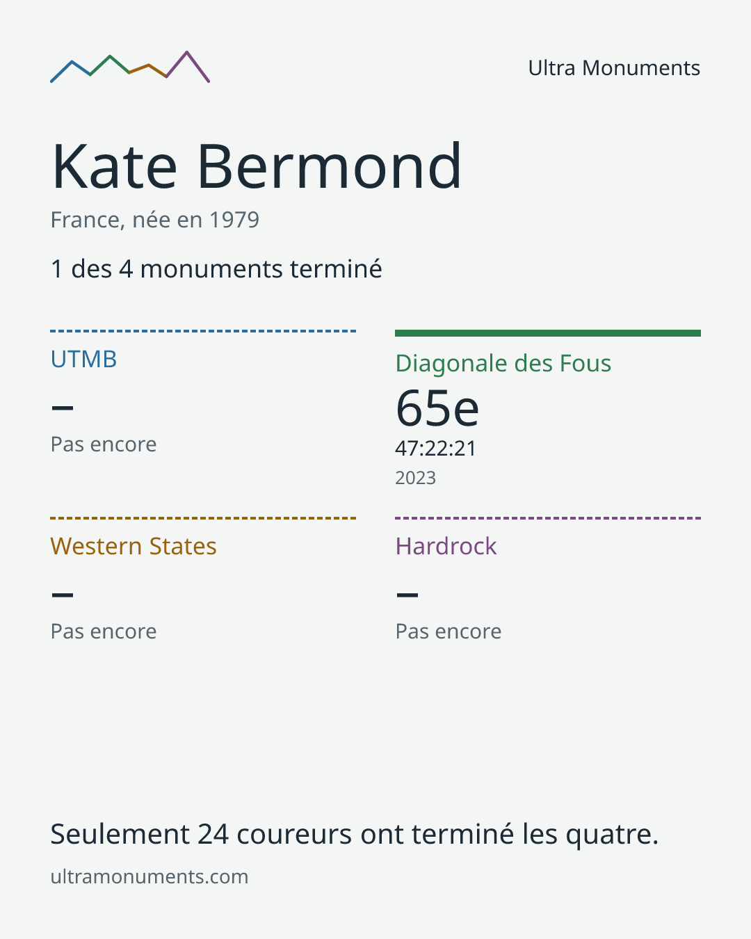 Carte des résultats de Kate Bermond