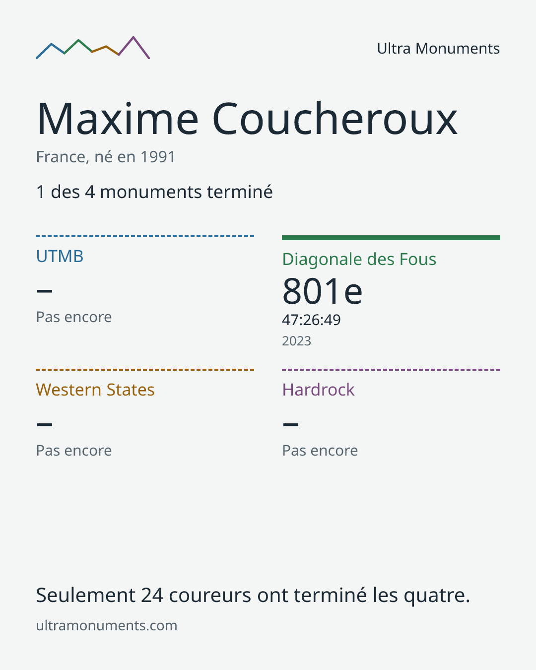 Carte des résultats de Maxime Coucheroux