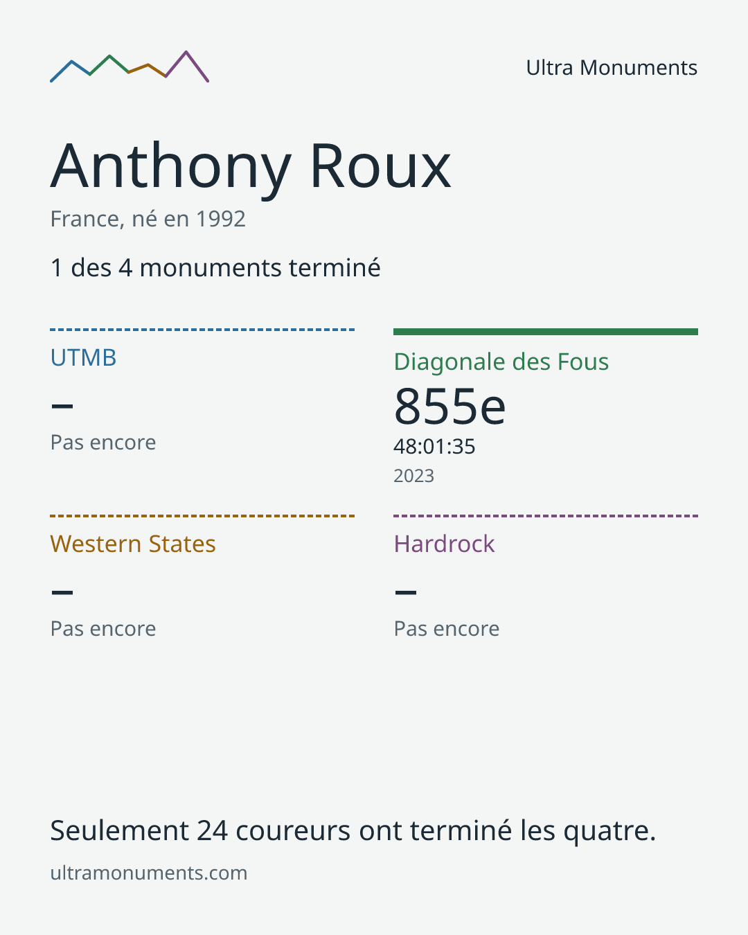 Carte des résultats de Anthony Roux