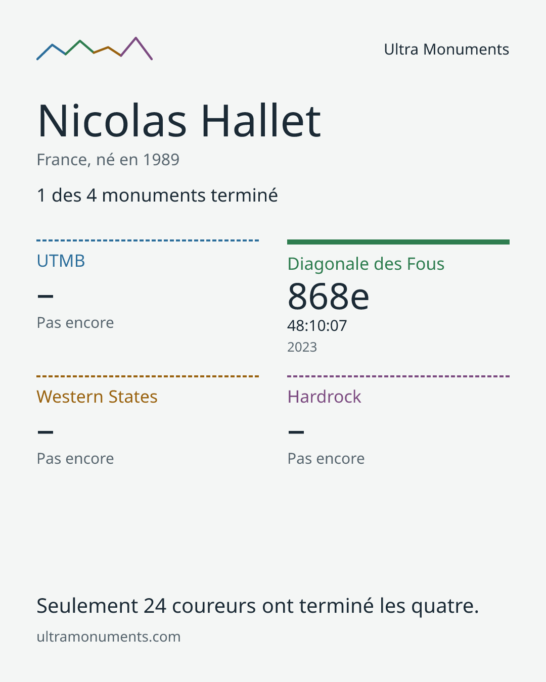 Carte des résultats de Nicolas Hallet
