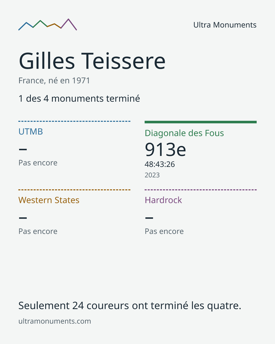 Carte des résultats de Gilles Teissere