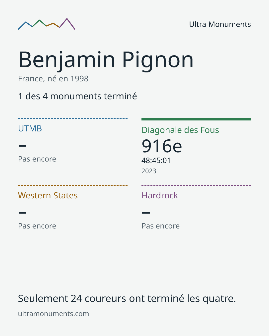 Carte des résultats de Benjamin Pignon
