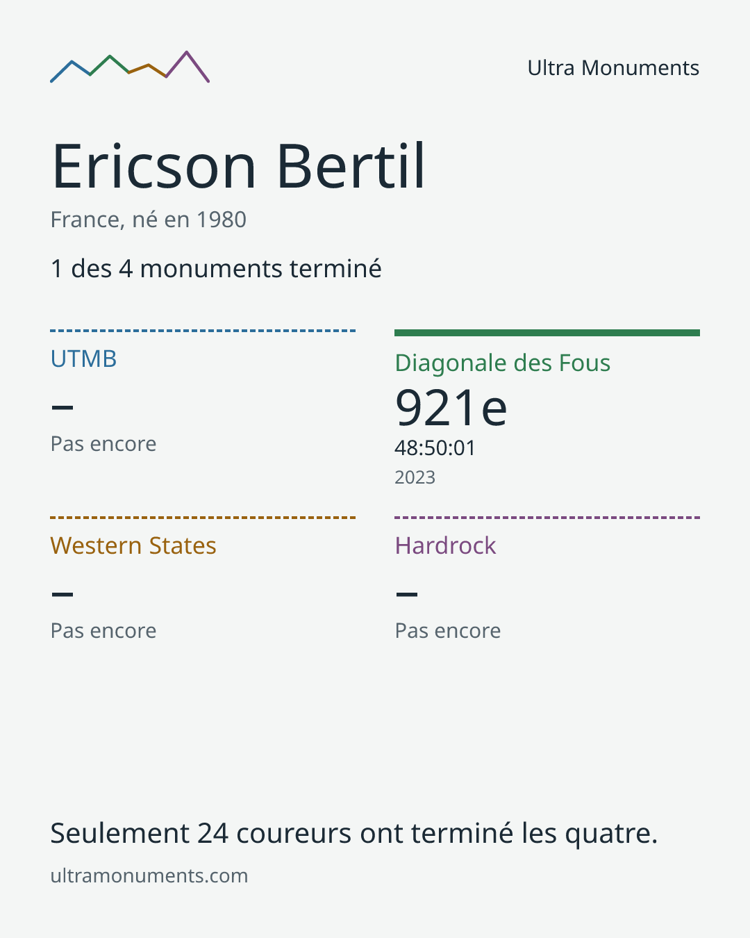 Carte des résultats de Ericson Bertil