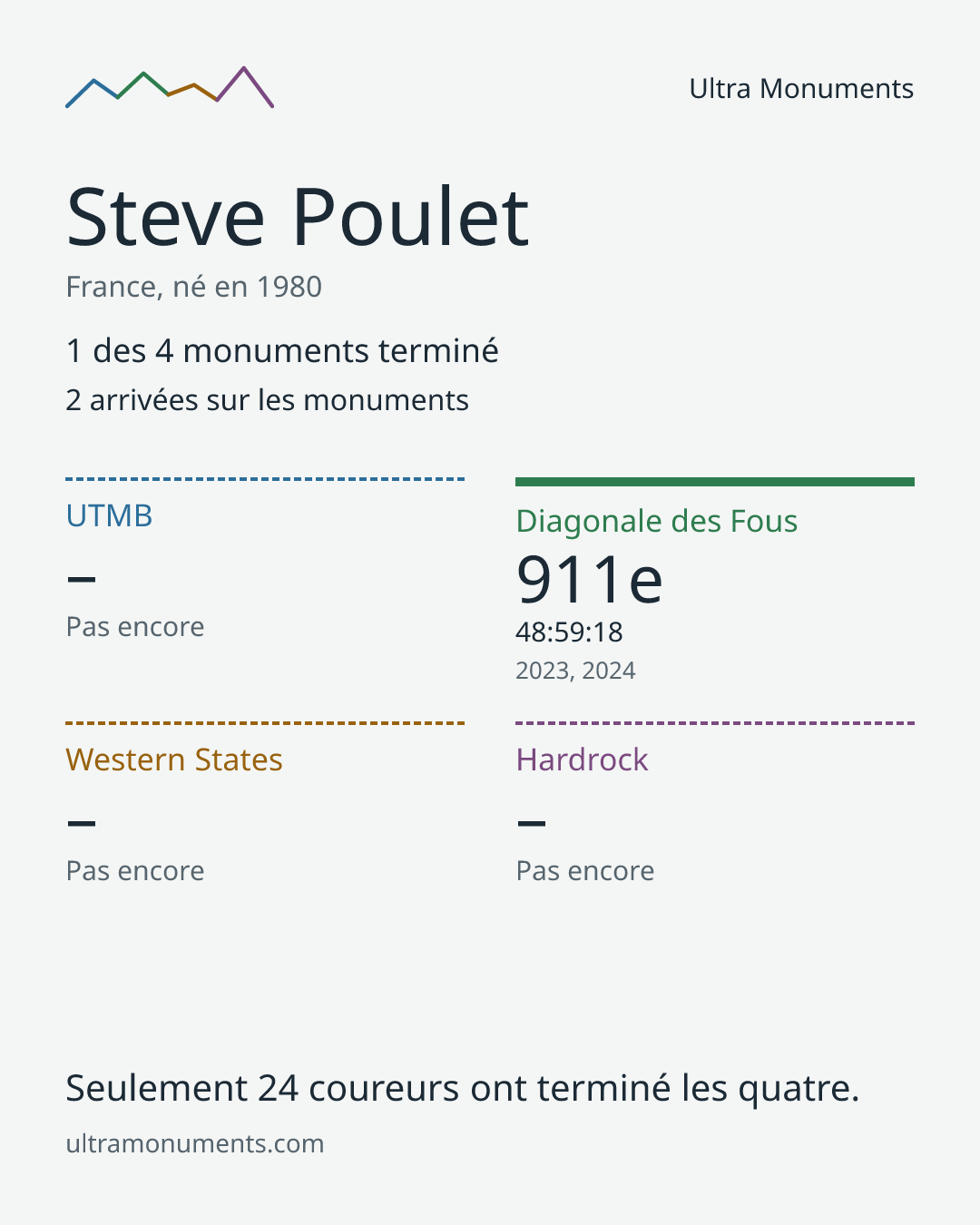 Carte des résultats de Steve Poulet