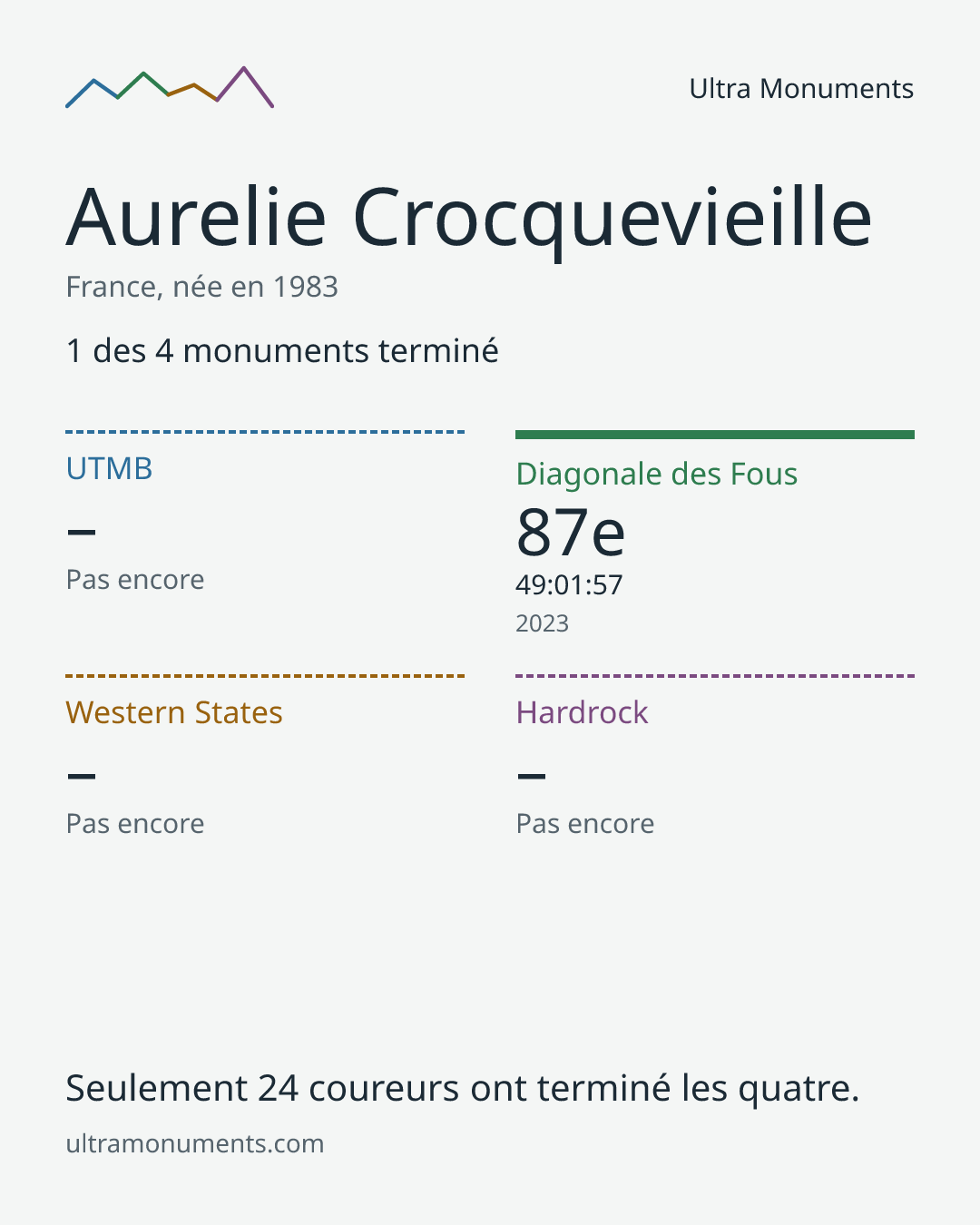 Carte des résultats de Aurelie Crocquevieille