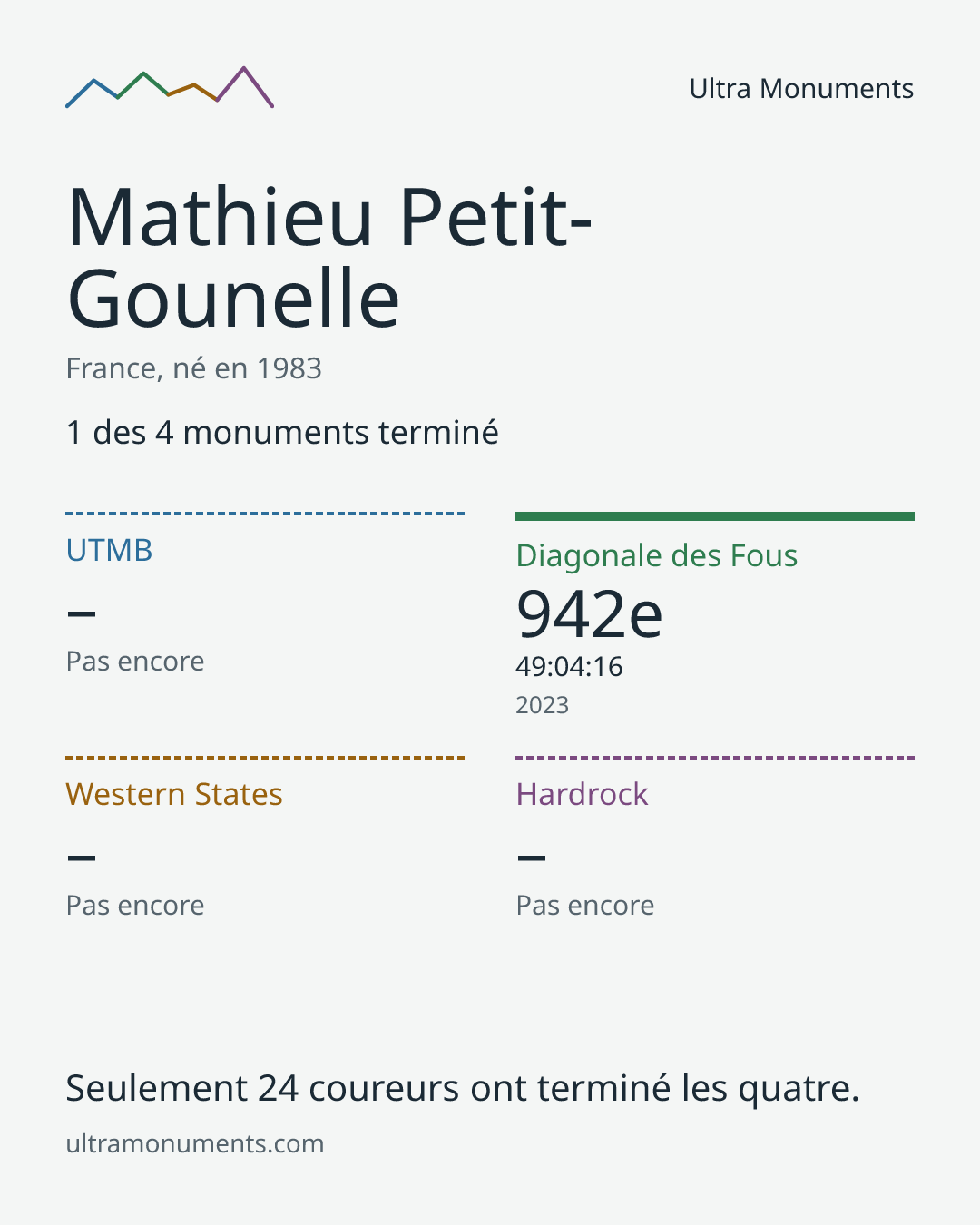 Carte des résultats de Mathieu Petit-Gounelle