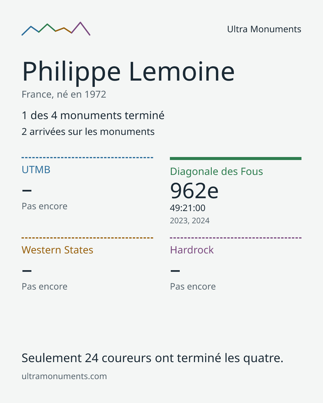Carte des résultats de Philippe Lemoine