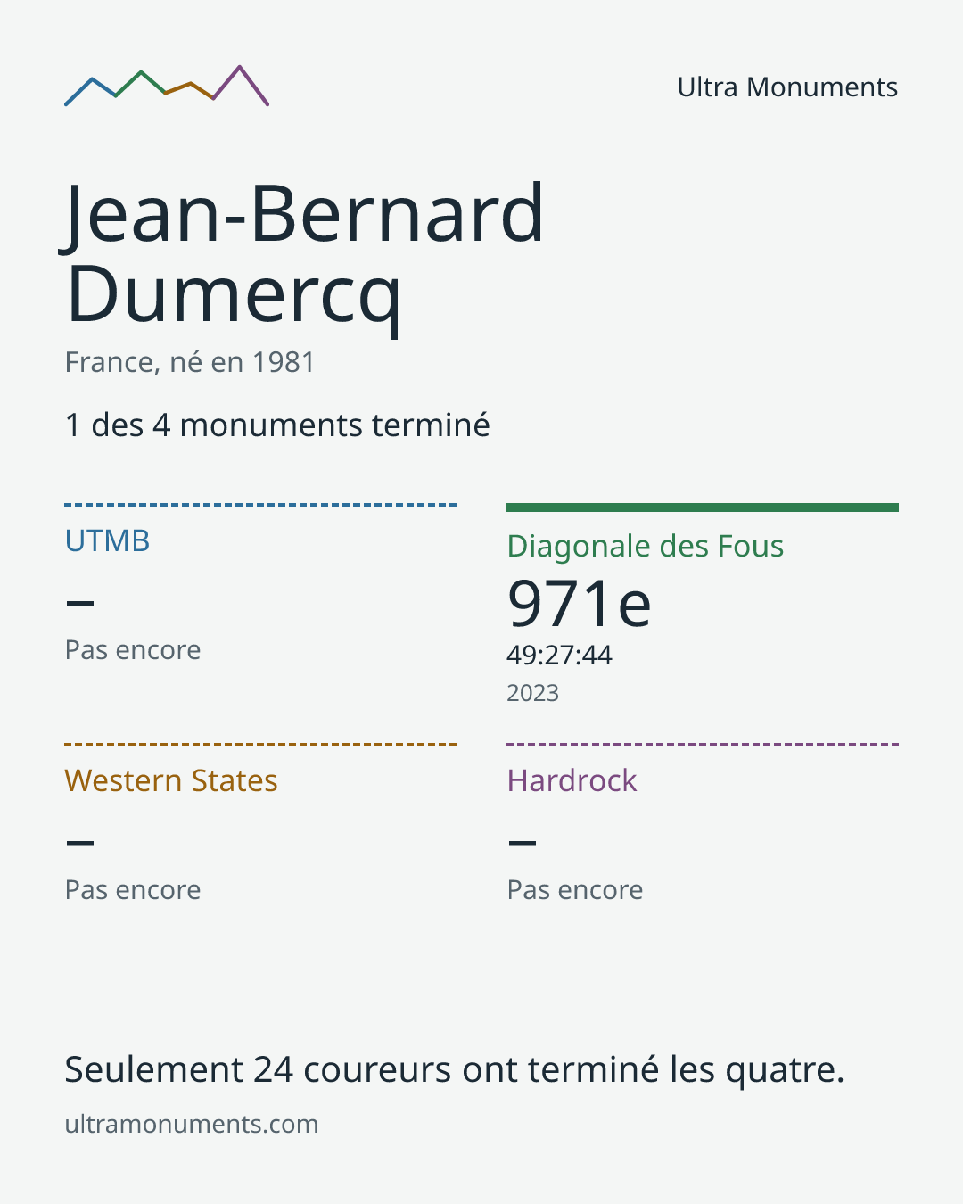 Carte des résultats de Jean-Bernard Dumercq