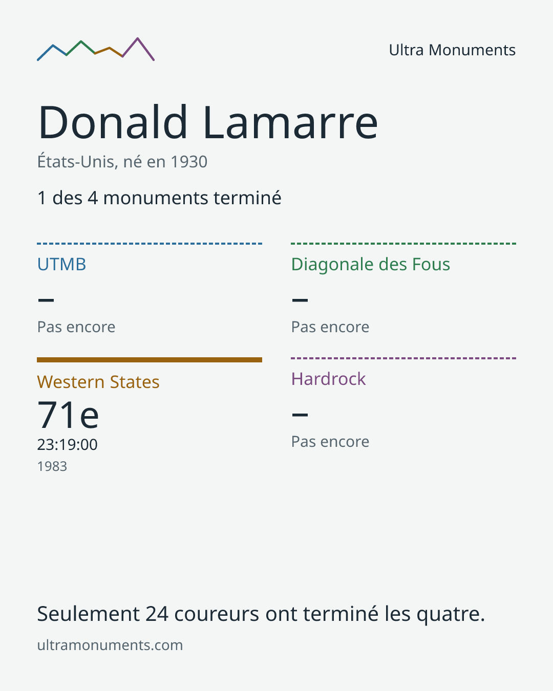 Carte des résultats de Donald Lamarre