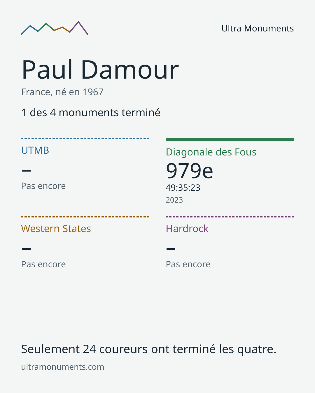Carte des résultats de Paul Damour