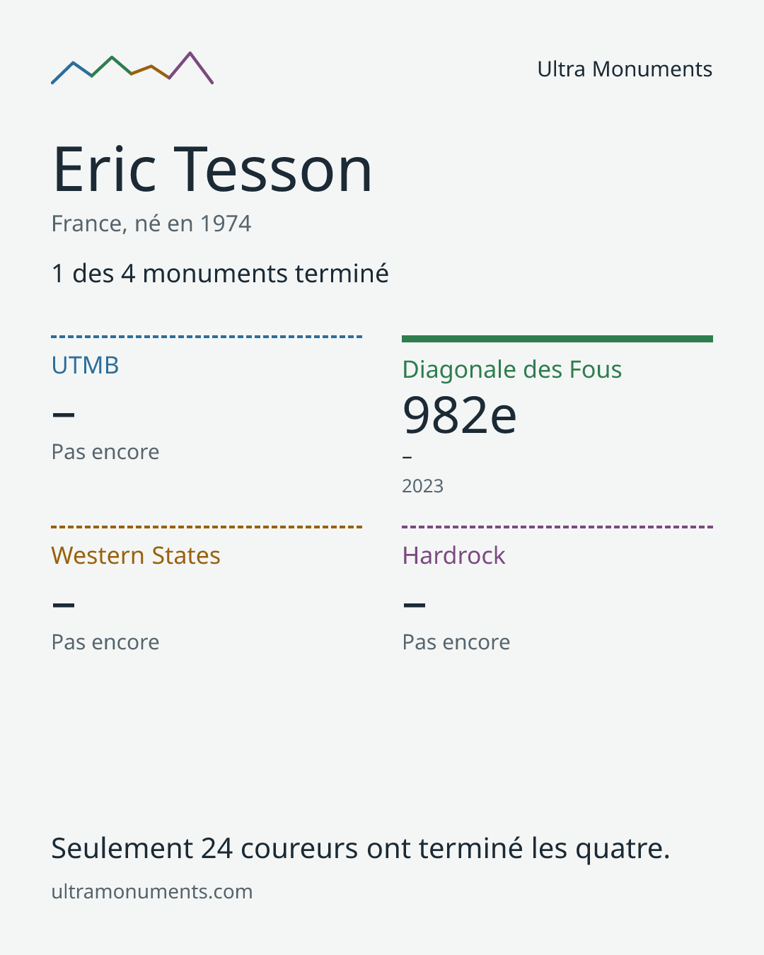 Carte des résultats de Eric Tesson