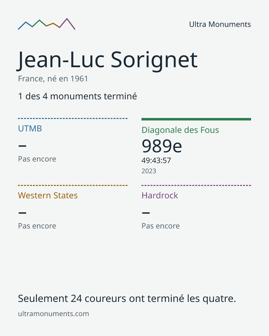 Carte des résultats de Jean-Luc Sorignet