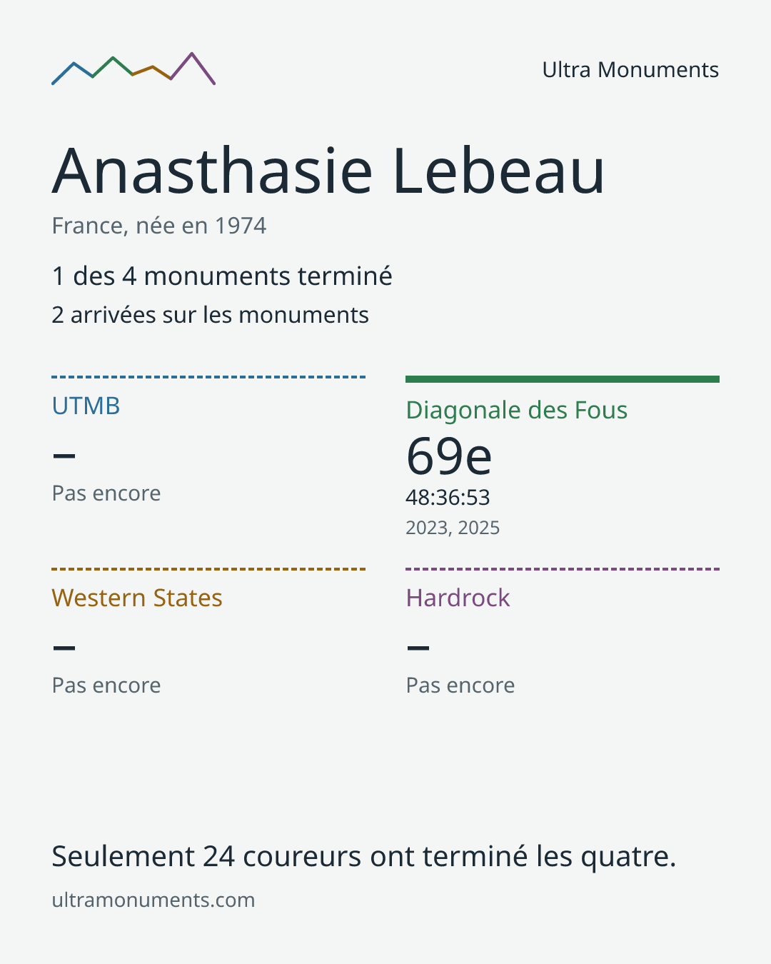 Carte des résultats de Anasthasie Lebeau