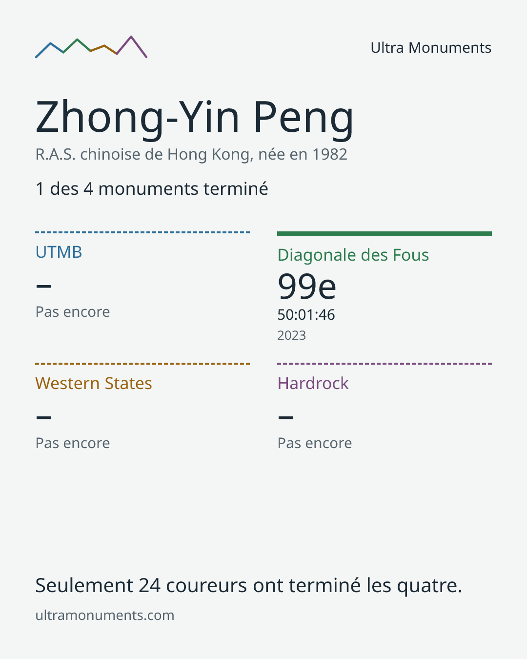 Carte des résultats de Zhong-Yin Peng