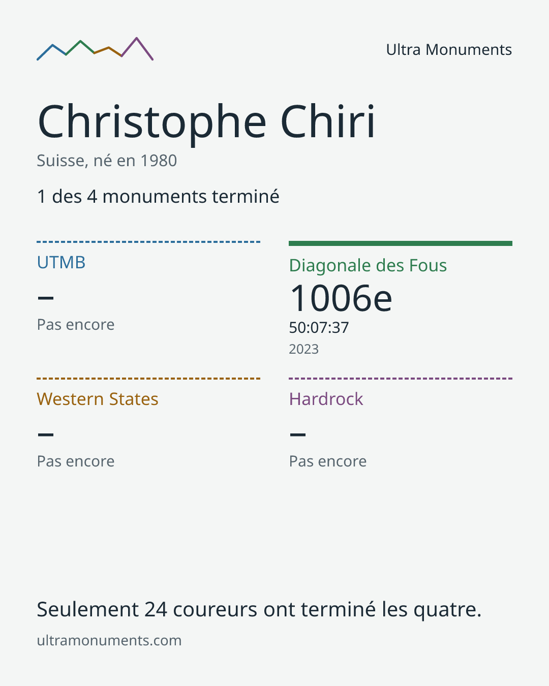 Carte des résultats de Christophe Chiri