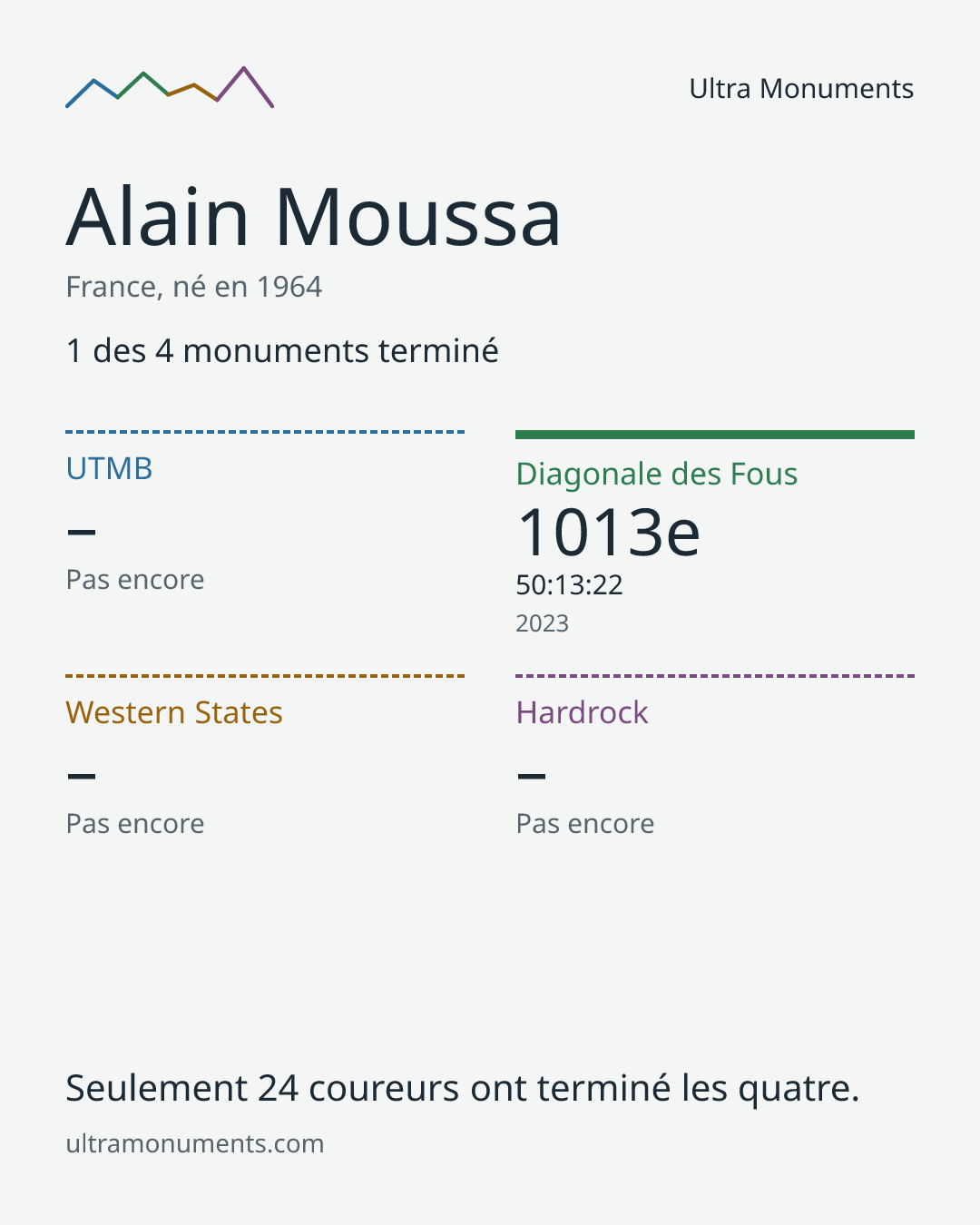 Carte des résultats de Alain Moussa