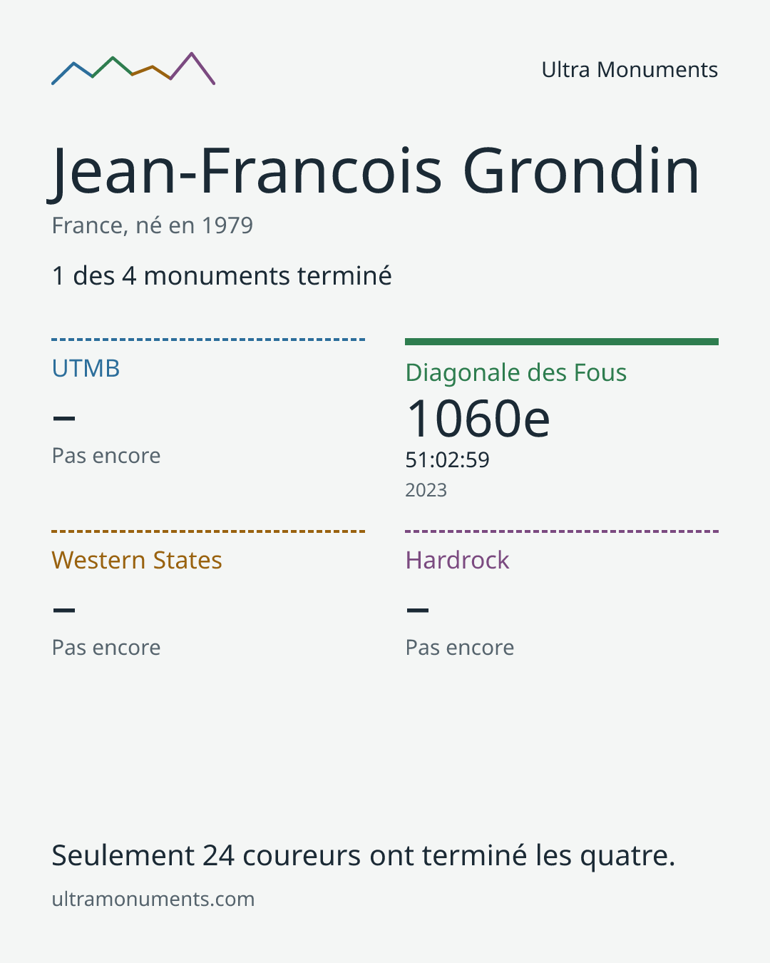Carte des résultats de Jean-Francois Grondin