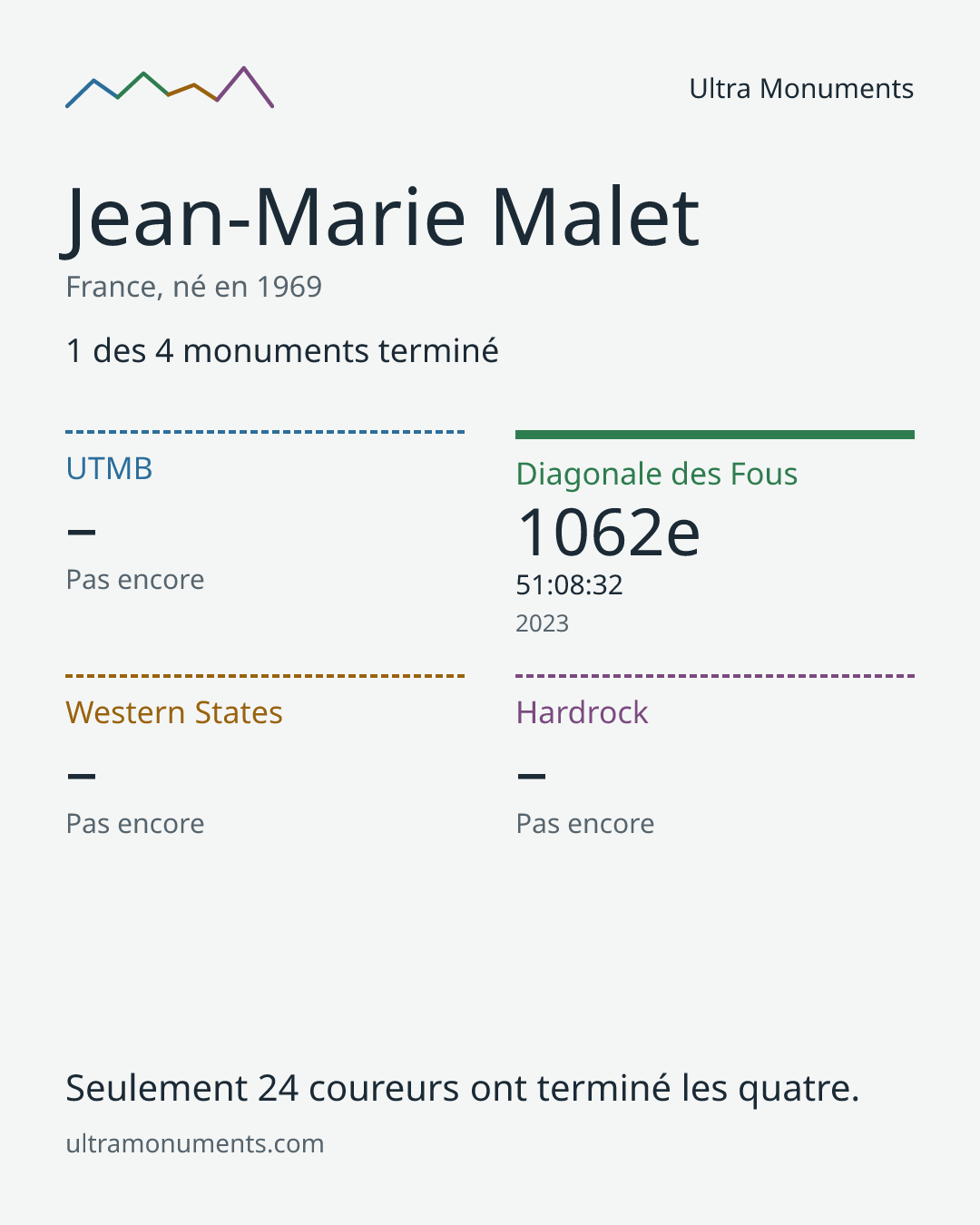 Carte des résultats de Jean-Marie Malet