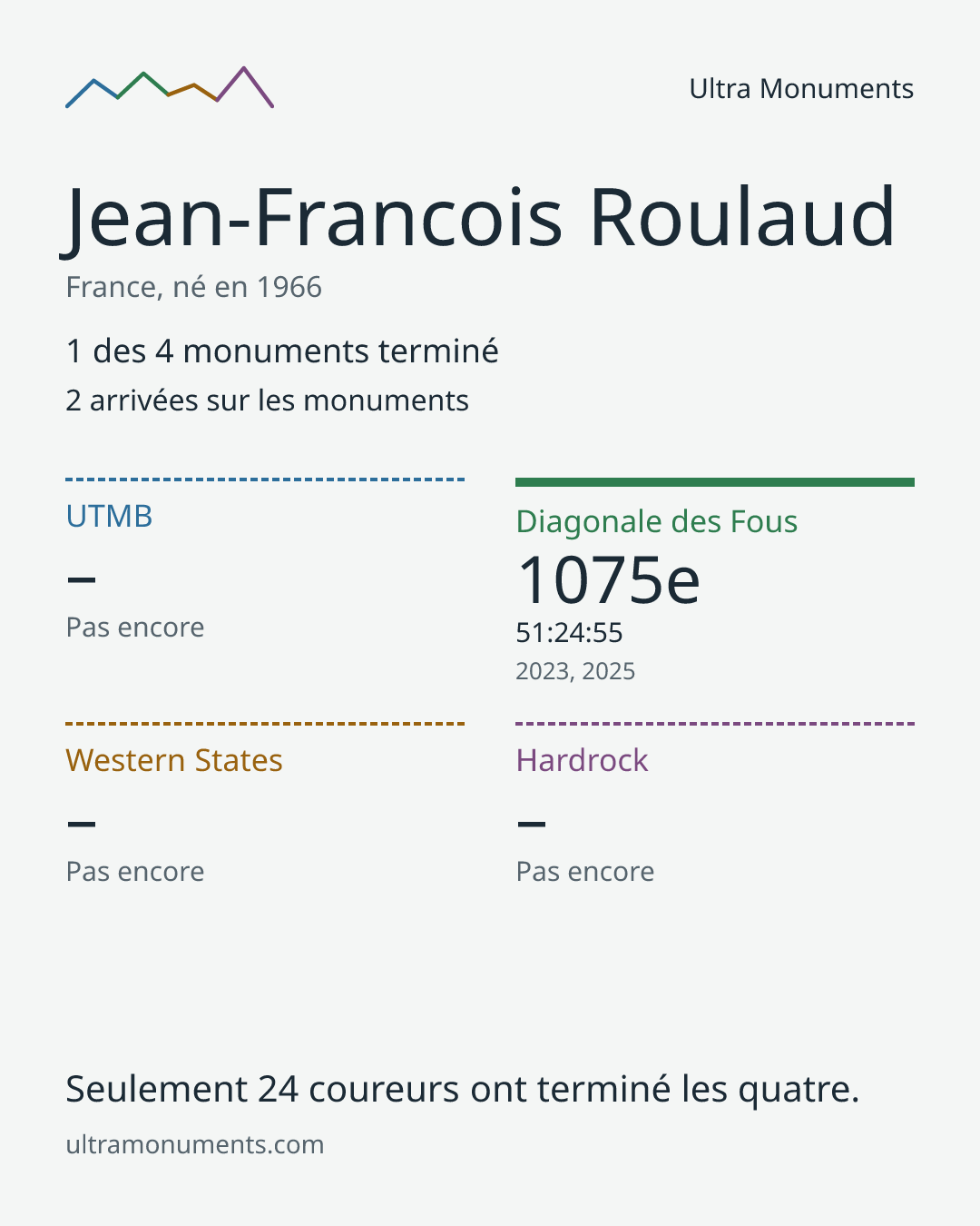 Carte des résultats de Jean-Francois Roulaud