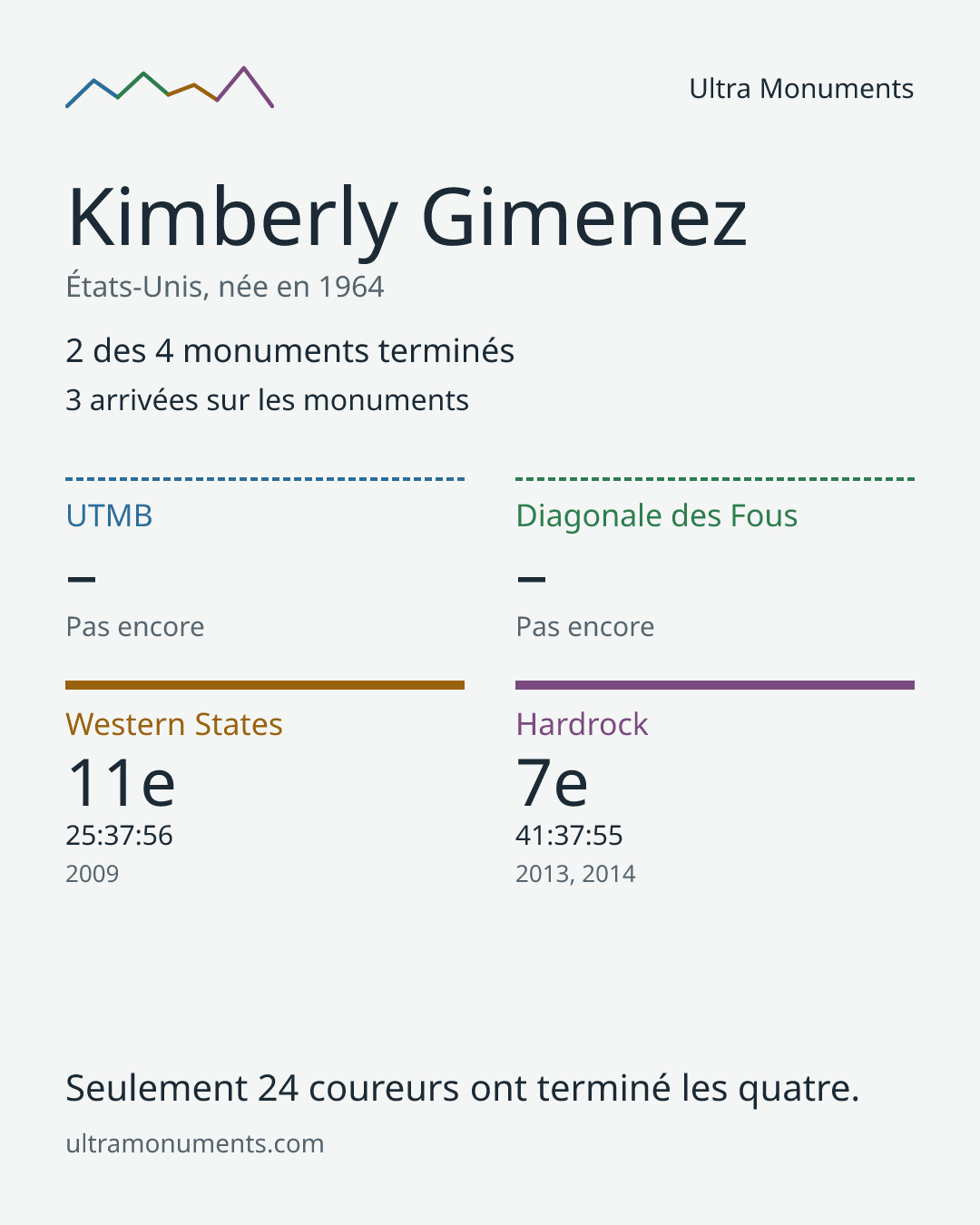 Carte des résultats de Kimberly Gimenez