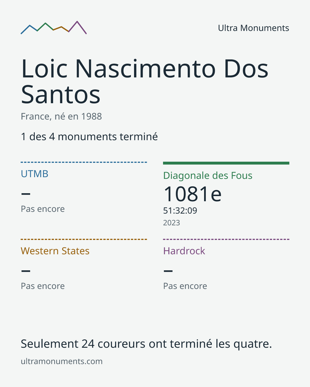 Carte des résultats de Loic Nascimento Dos Santos