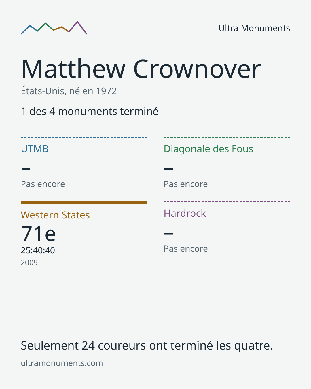 Carte des résultats de Matthew Crownover