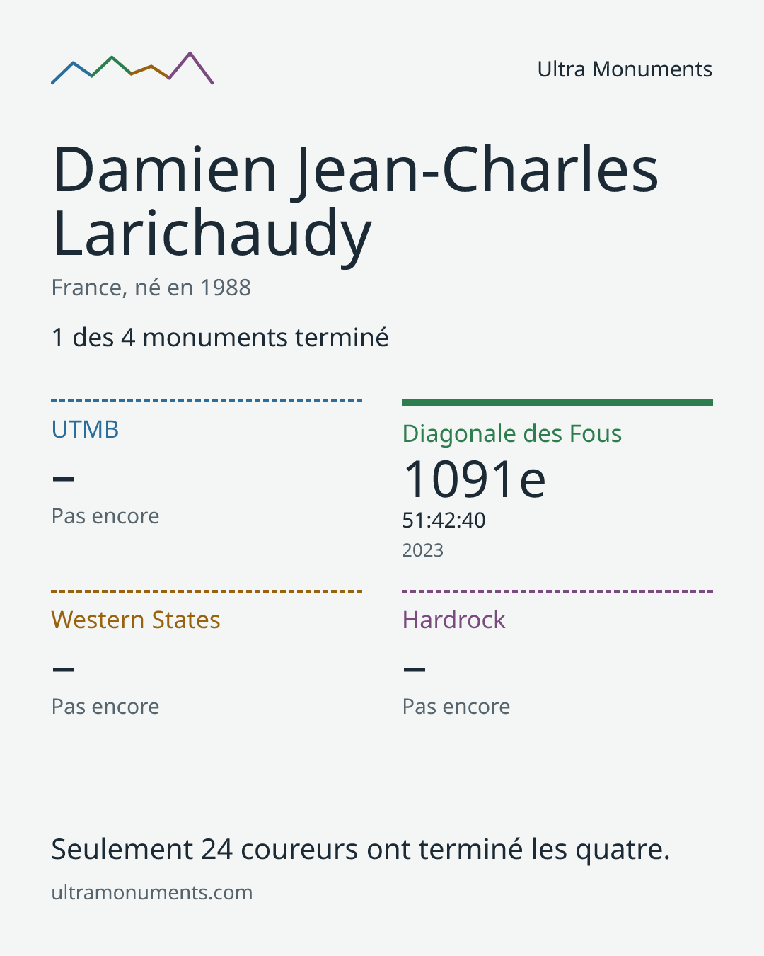 Carte des résultats de Damien Jean-Charles Larichaudy