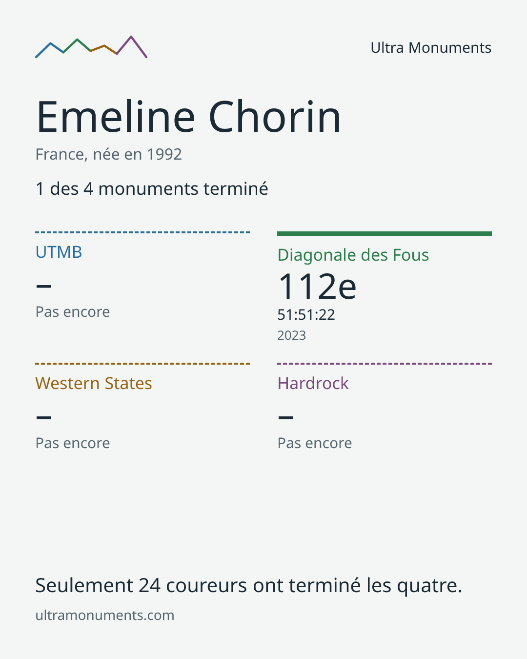 Carte des résultats de Emeline Chorin