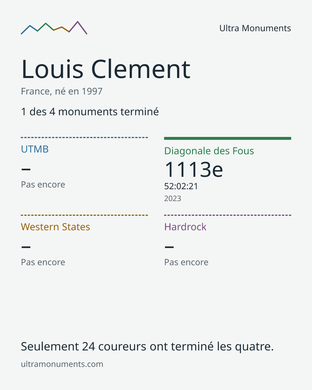 Carte des résultats de Louis Clement