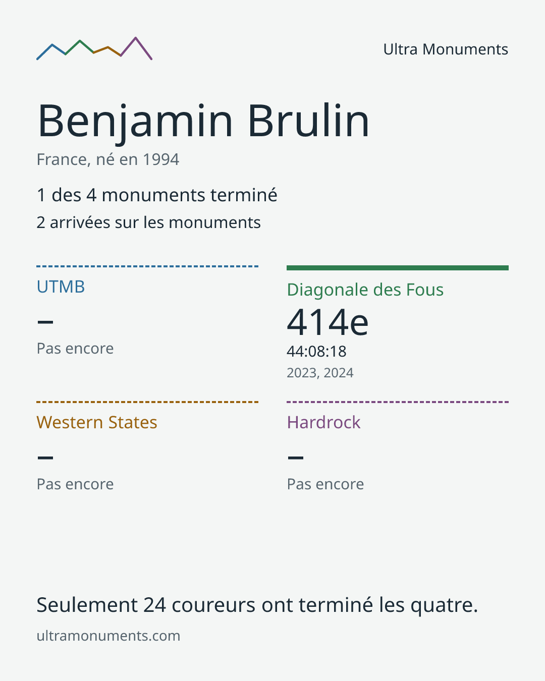 Carte des résultats de Benjamin Brulin