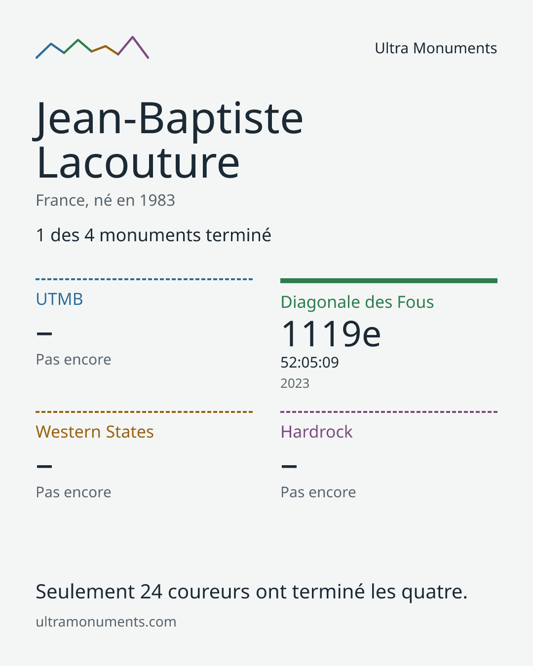 Carte des résultats de Jean-Baptiste Lacouture
