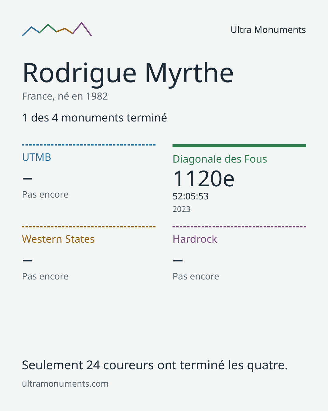 Carte des résultats de Rodrigue Myrthe