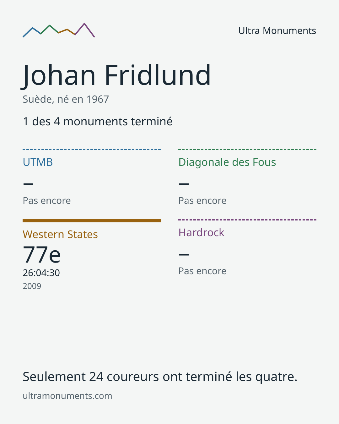 Carte des résultats de Johan Fridlund