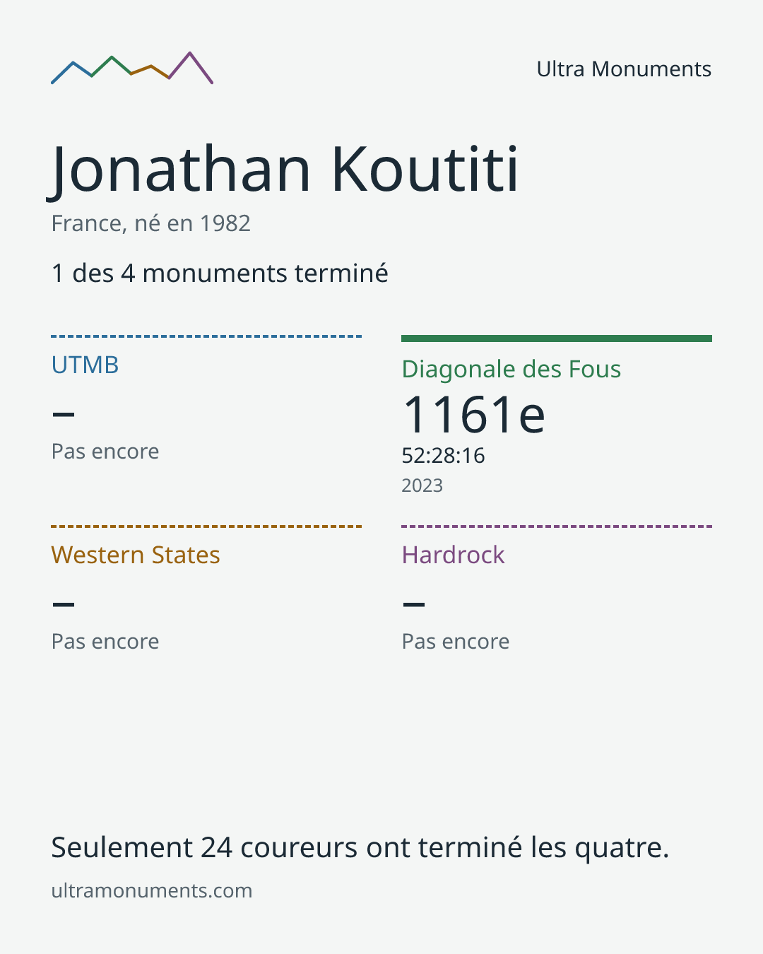 Carte des résultats de Jonathan Koutiti