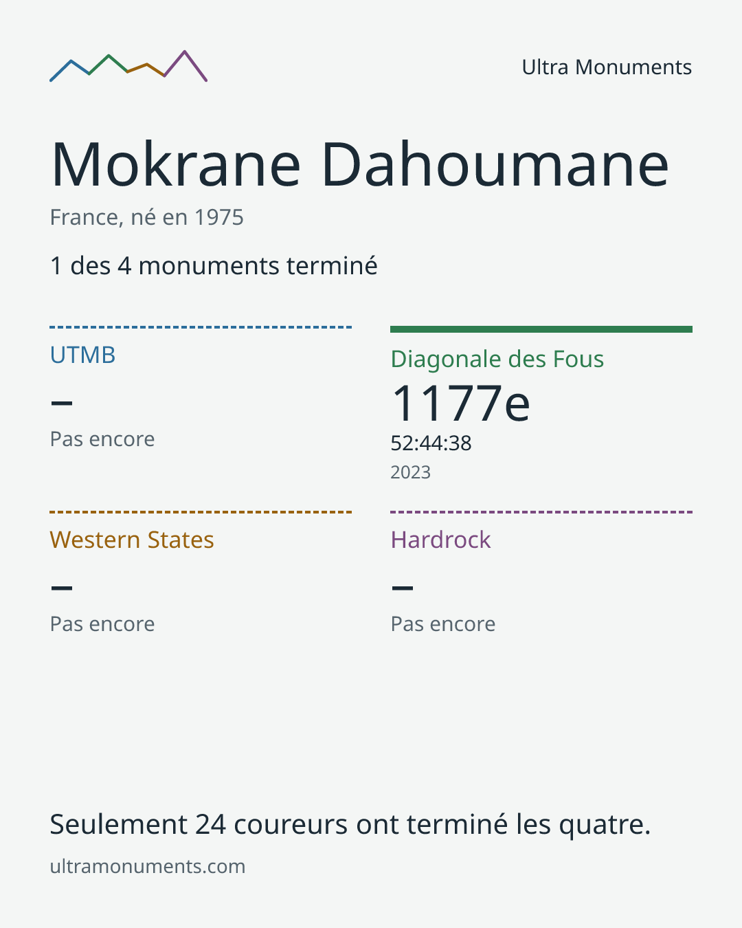 Carte des résultats de Mokrane Dahoumane