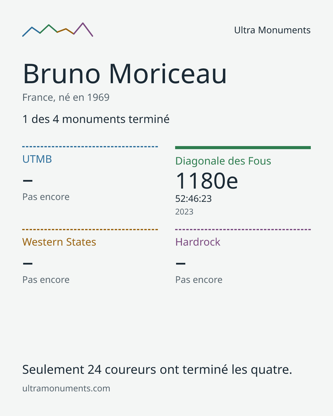 Carte des résultats de Bruno Moriceau