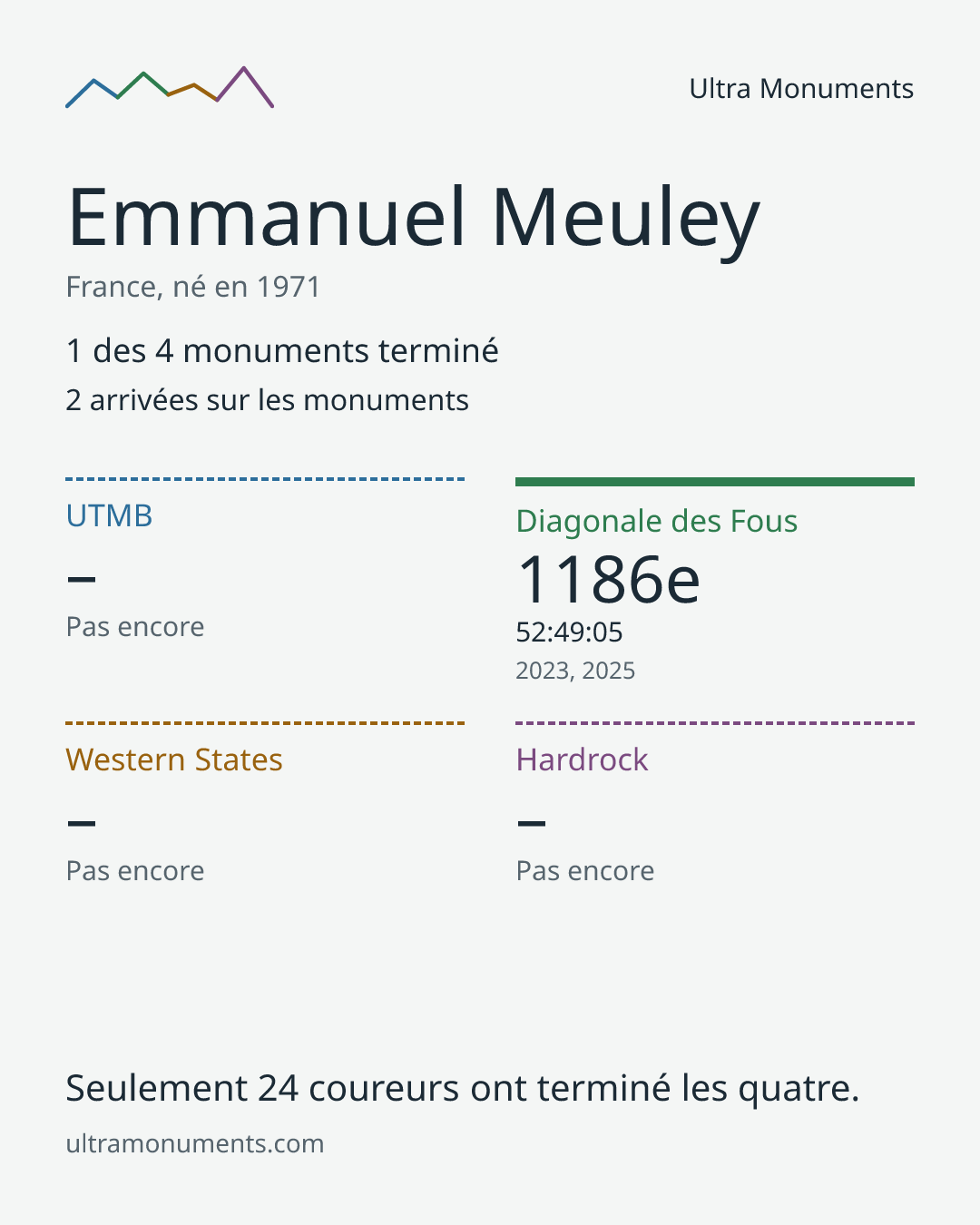 Carte des résultats de Emmanuel Meuley