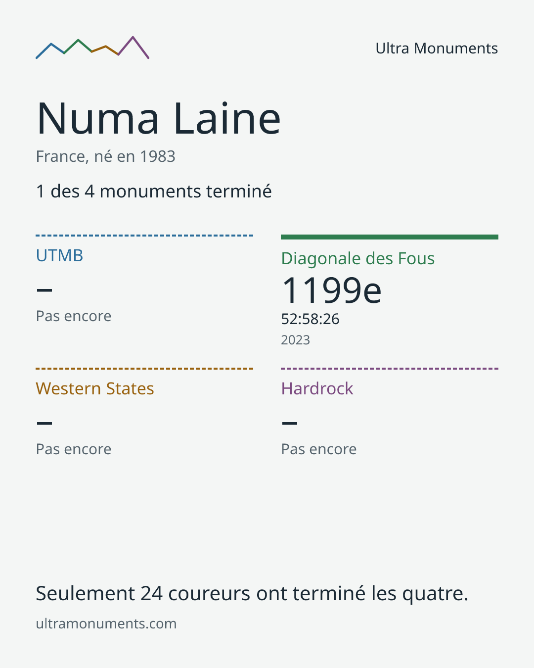 Carte des résultats de Numa Laine