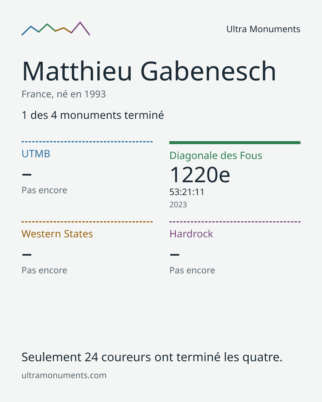 Carte des résultats de Matthieu Gabenesch