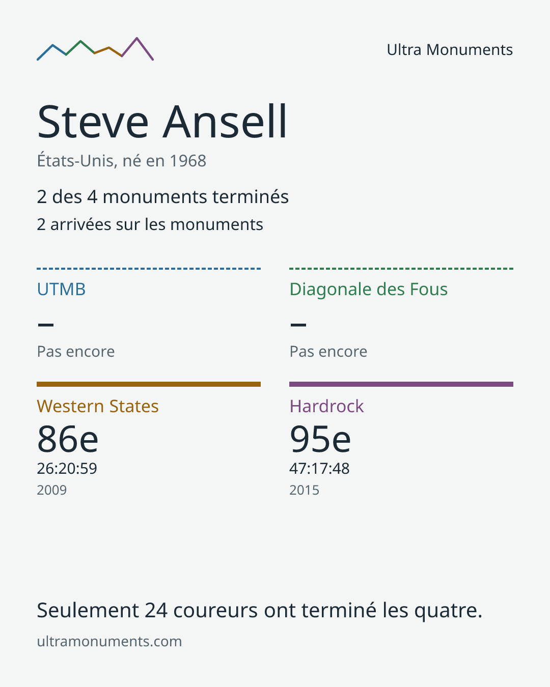 Carte des résultats de Steve Ansell