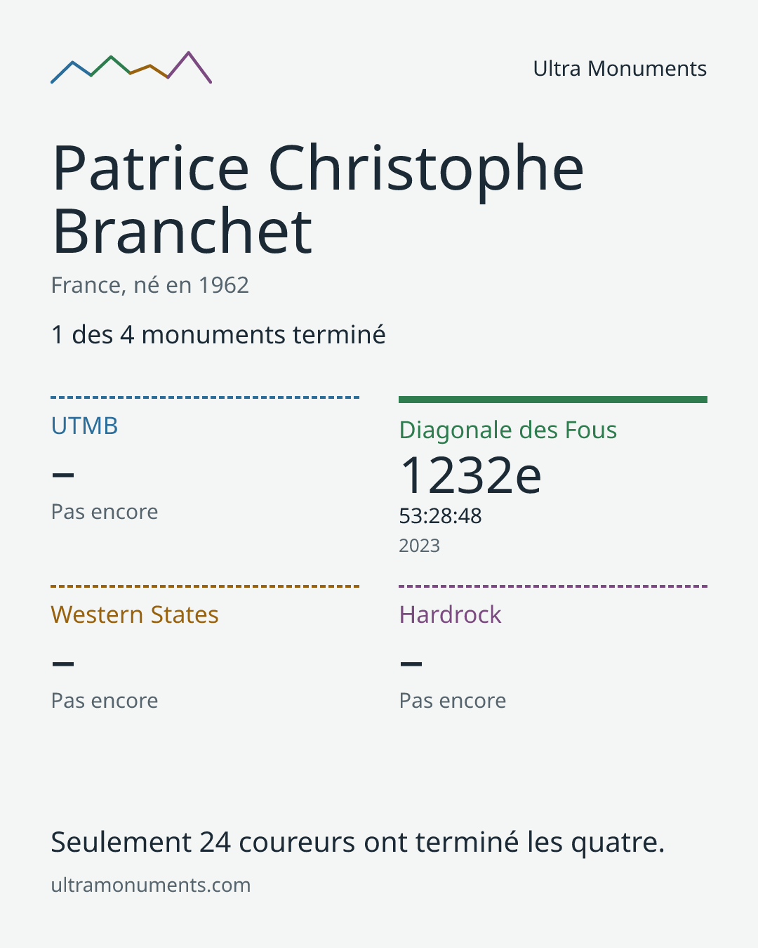Carte des résultats de Patrice Christophe Branchet