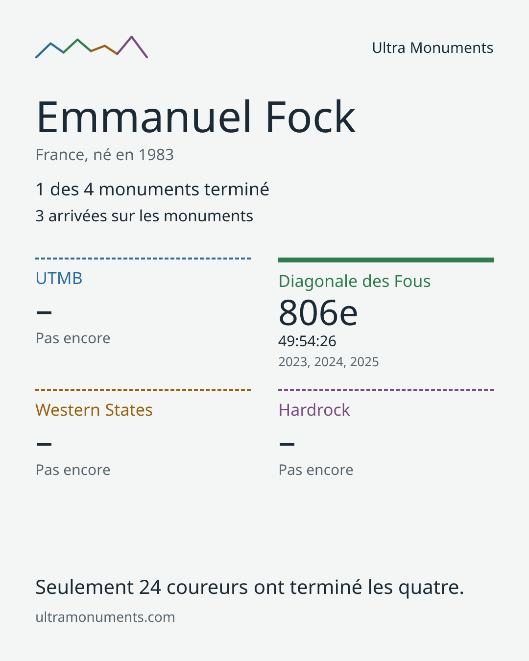 Carte des résultats de Emmanuel Fock