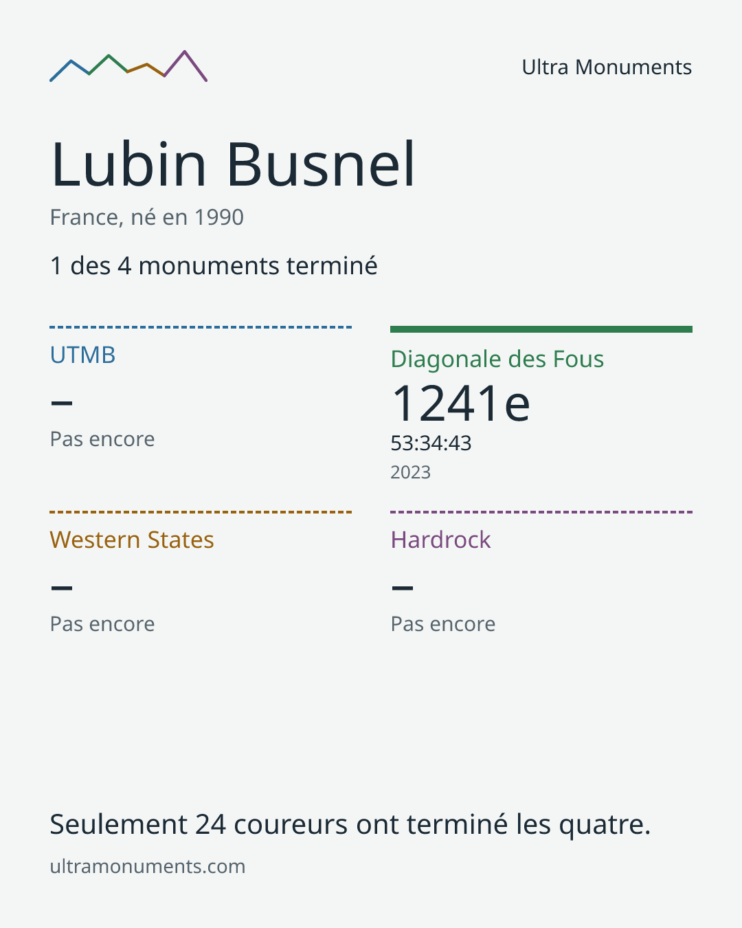Carte des résultats de Lubin Busnel