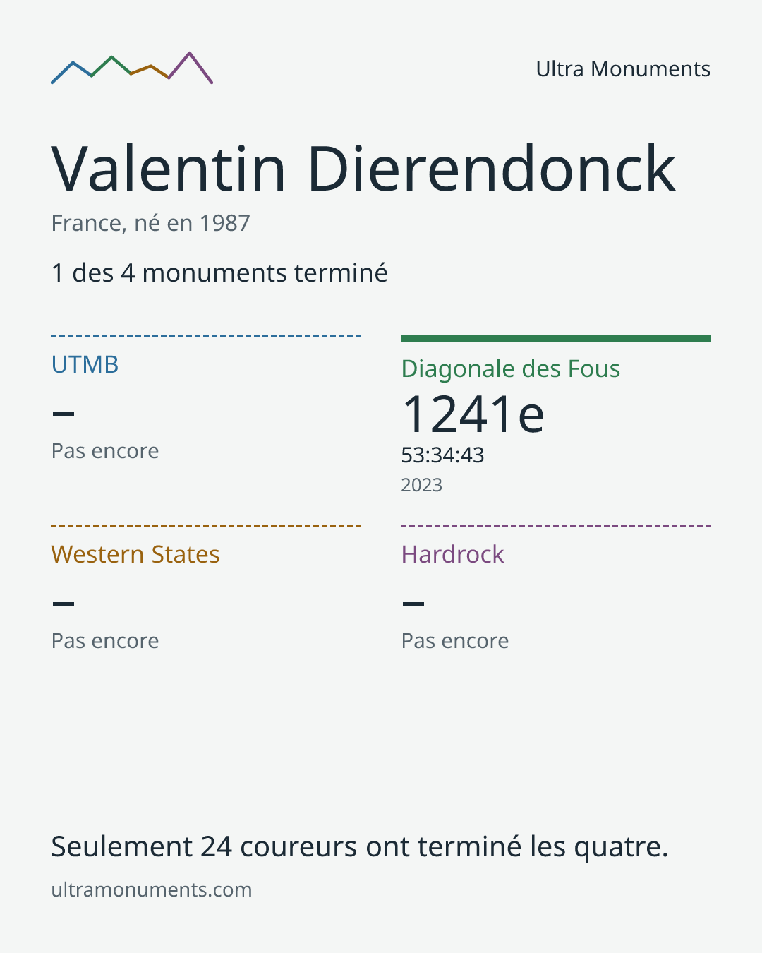 Carte des résultats de Valentin Dierendonck