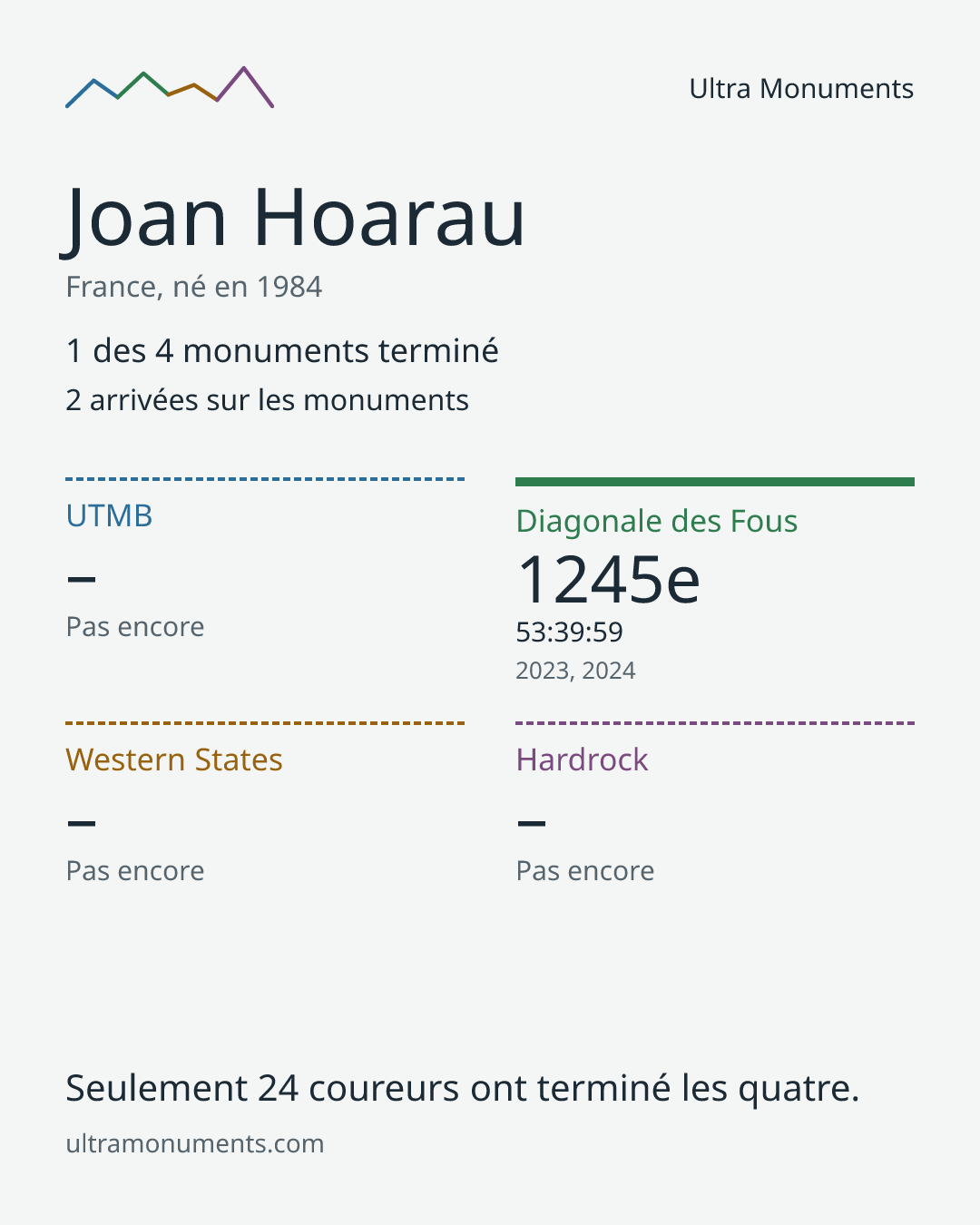 Carte des résultats de Joan Hoarau