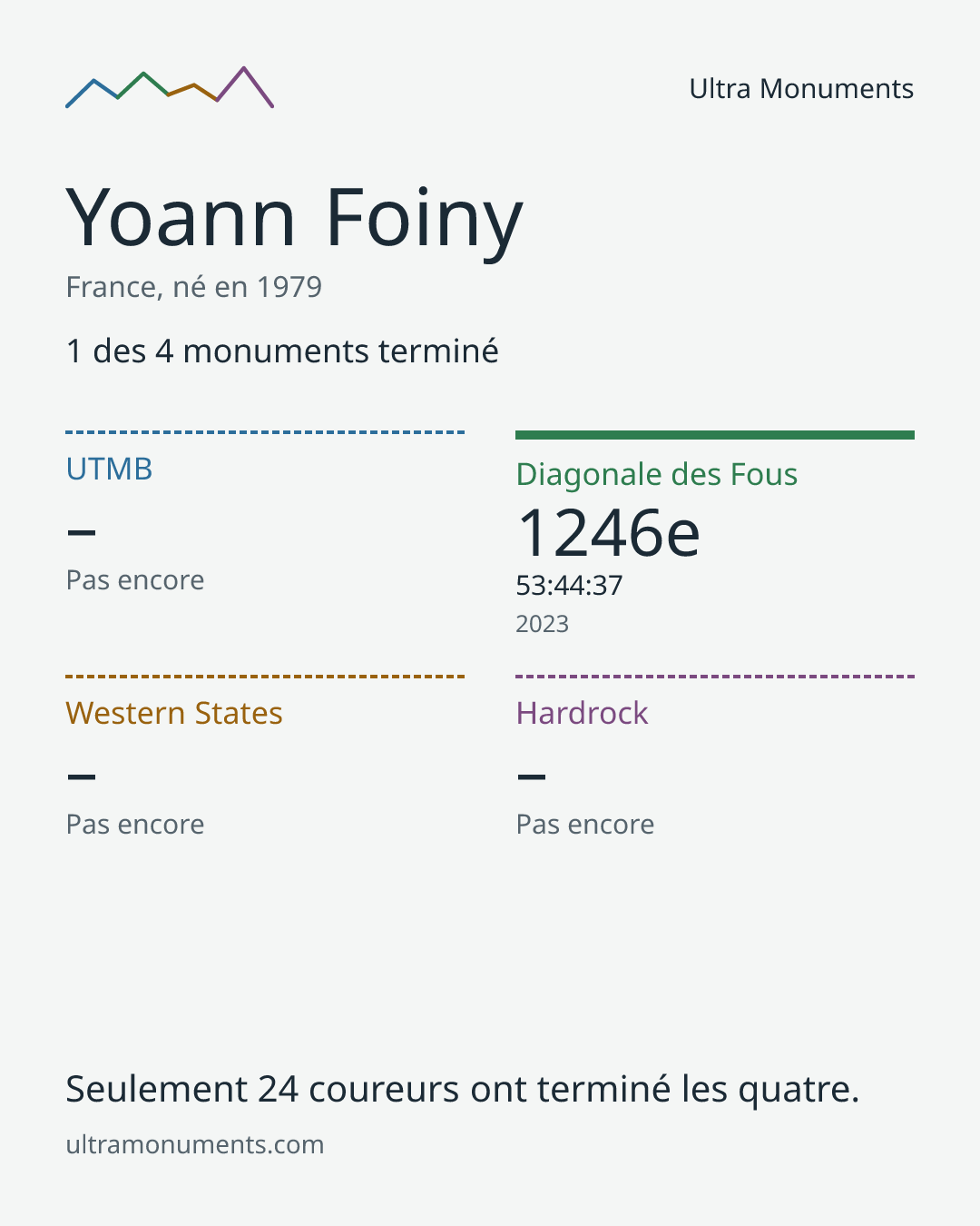 Carte des résultats de Yoann Foiny