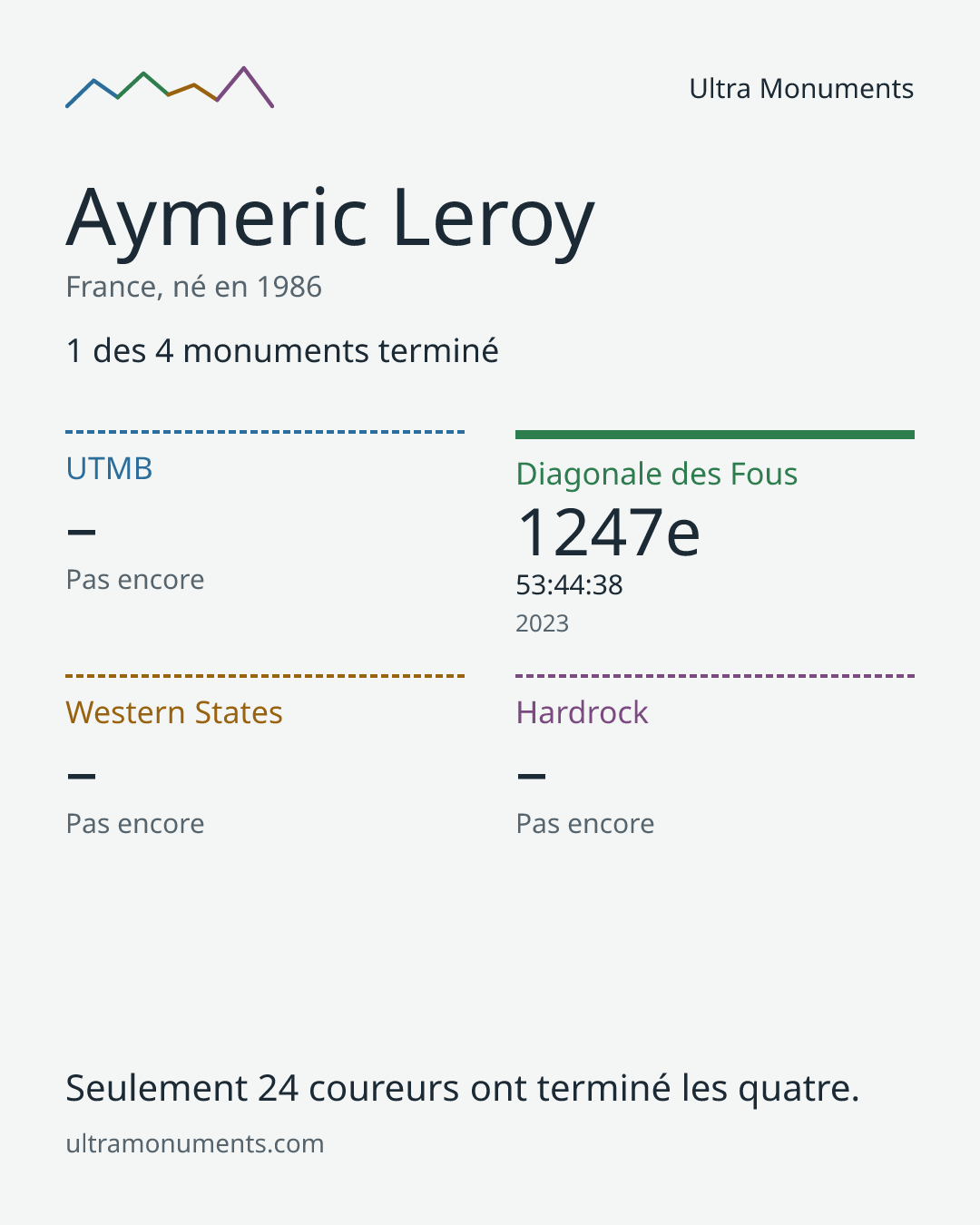 Carte des résultats de Aymeric Leroy