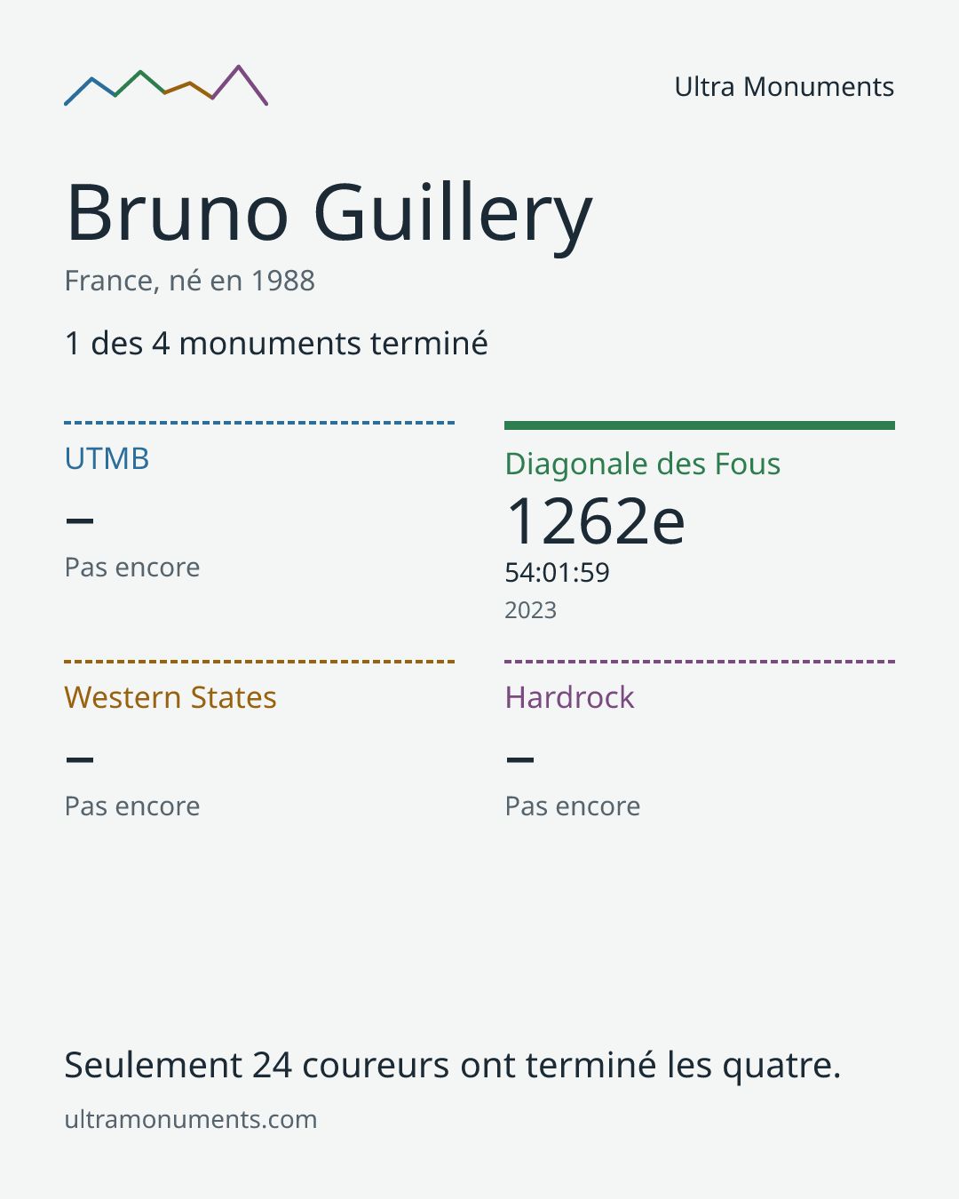 Carte des résultats de Bruno Guillery