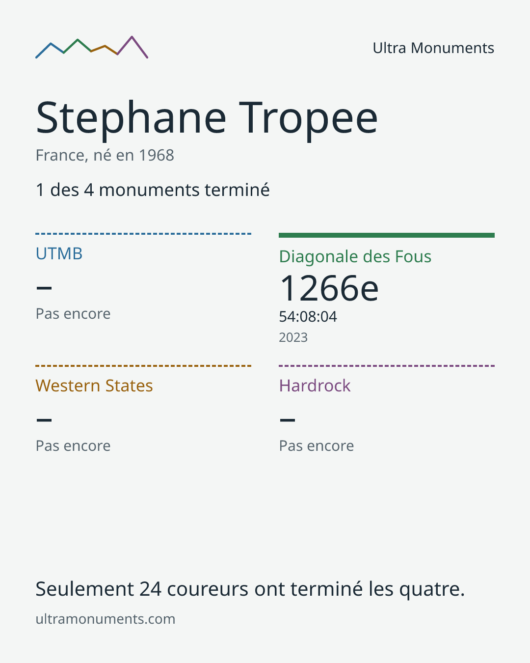 Carte des résultats de Stephane Tropee